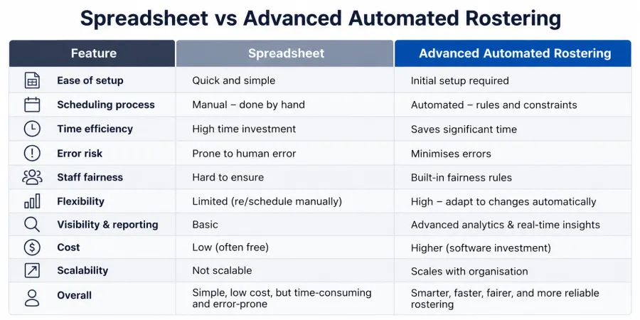 Spreadsheet versus automated rostering artwork